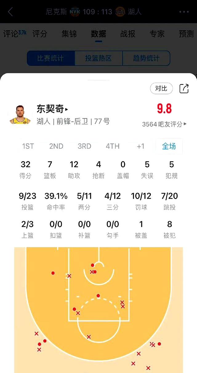 开拓者豪取八连胜，湖人遭受连败