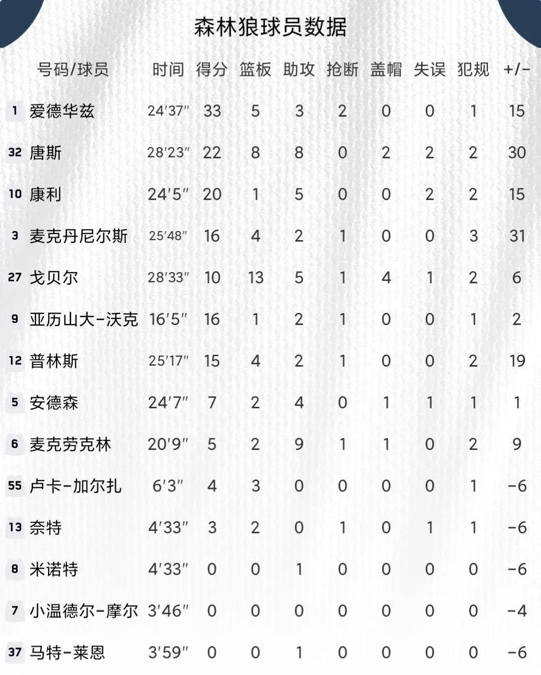 关于快船大胜马刺，领先西部联盟积分榜的信息