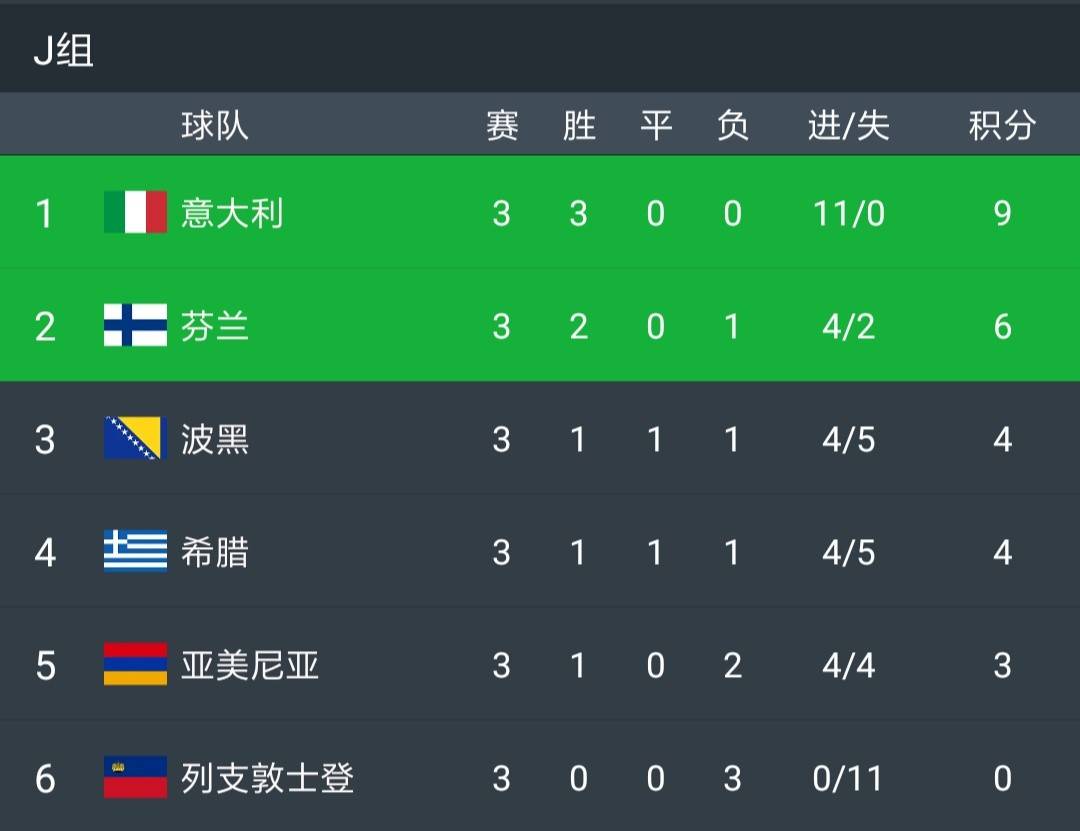 意大利战平波黑，欧预赛成绩略显平稳的简单介绍